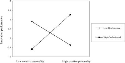 The Influence of Creative Personality and Goal Orientation on Innovation Performance